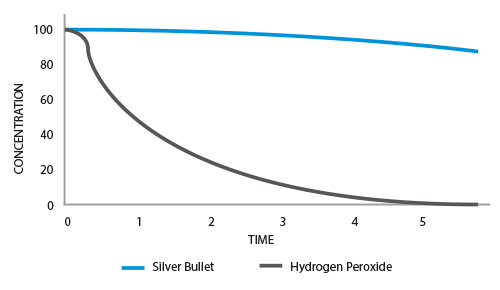 Pest & Diseases Silver Bullet Roots